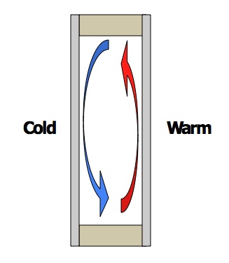 Insulation Convective Loops Heat Transfer Energy Efficiency