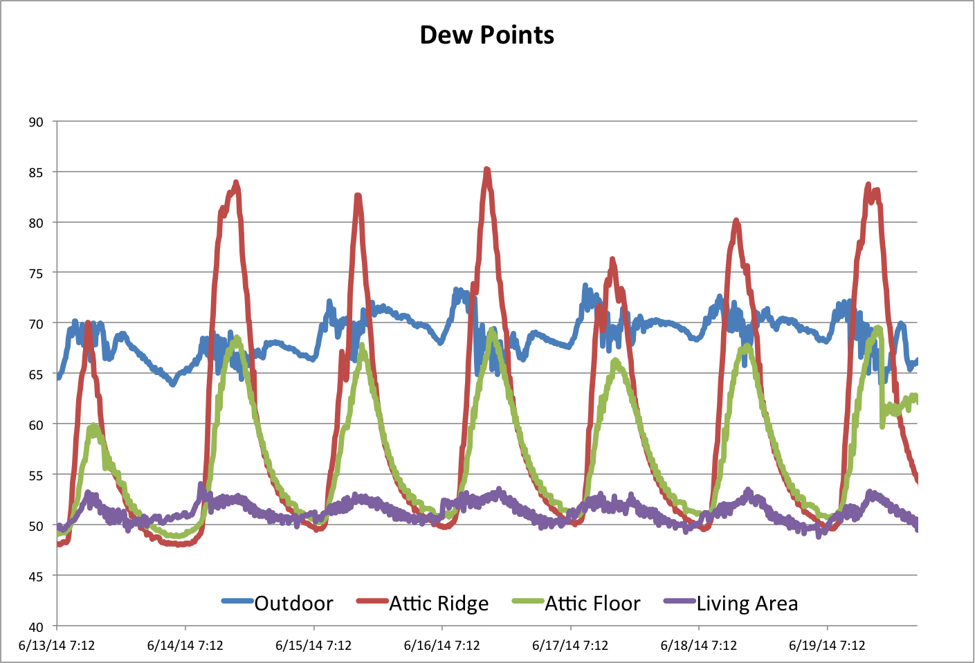 The dew point temperature at four locations in a house with a spray foam insulated attic
