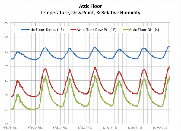 Temperature, dew point, and relative humidity near the floor of a spray foam insulated attic