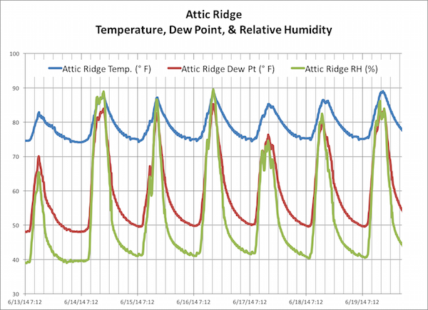 Temperature, dew point, and relative humidity near the ridge of a spray foam insulated attic