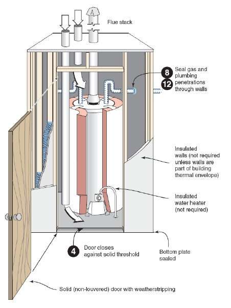 Sealed Combustion Closet To Eliminate Backdrafting And Combustion Safety Problems