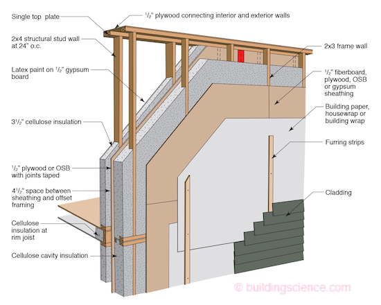 Joe Lstiburek's ideal double-stud wall design