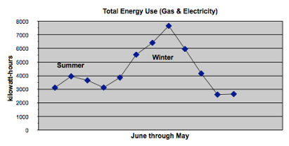 Home Energy Efficiency Monthly Energy Use Graph
