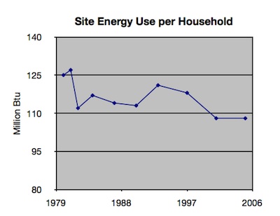 Home Energy Efficiency - Site Energy Per Household 1980-2005
