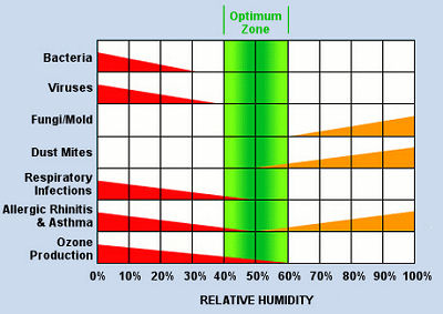 Chart Showing Problems With Relative Humidity That's Too High Or Too Low