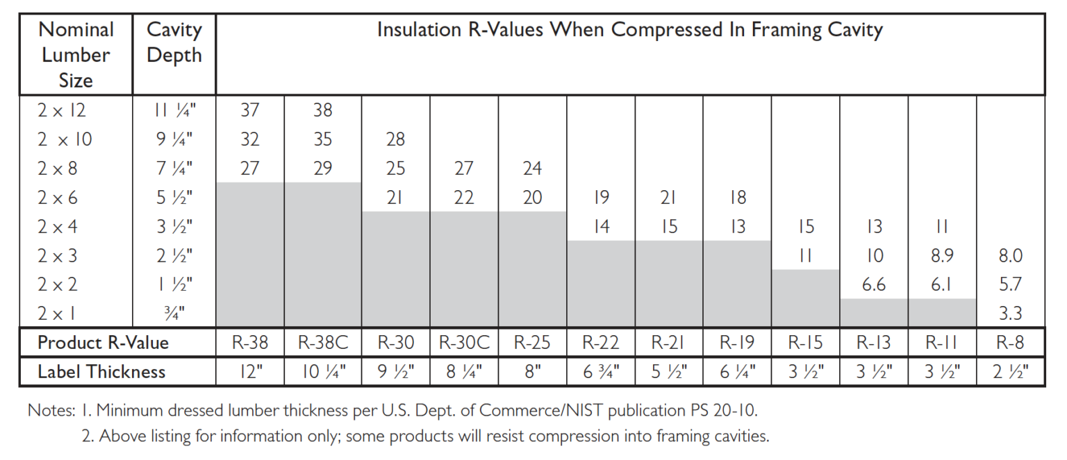 Is Compressed Fiberglass Insulation Really So Bad? Energy Vanguard