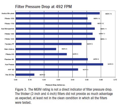 Pressure rating