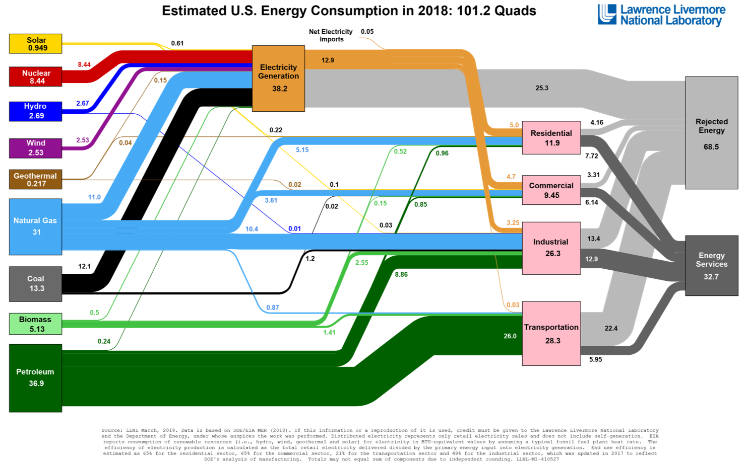 US energy flows in 2018, a Sankey diagram from LLNL