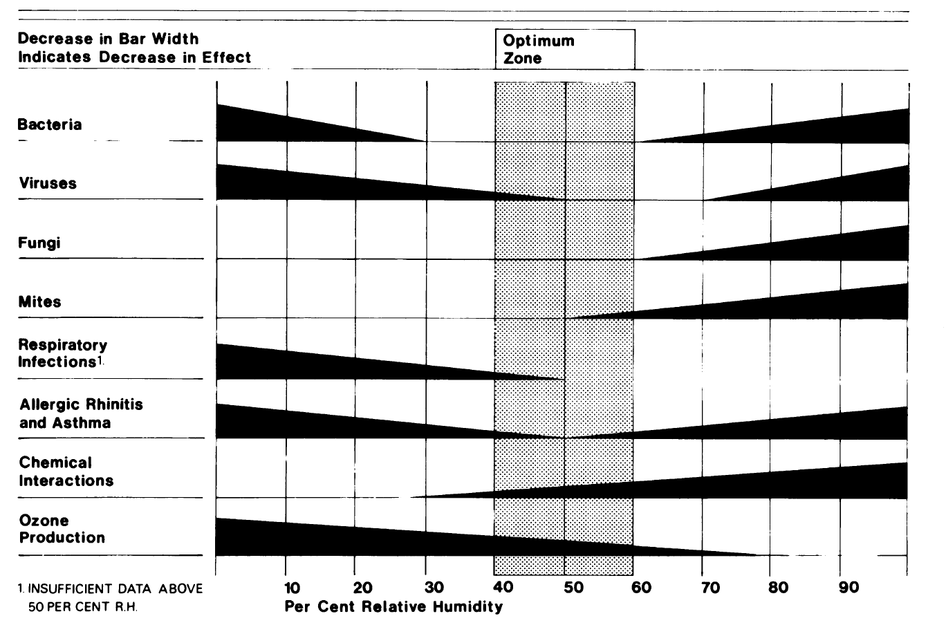 The Sterling Chart, From A 1986 Research Paper, Suggests An Optimum Zone For Relative Humidity