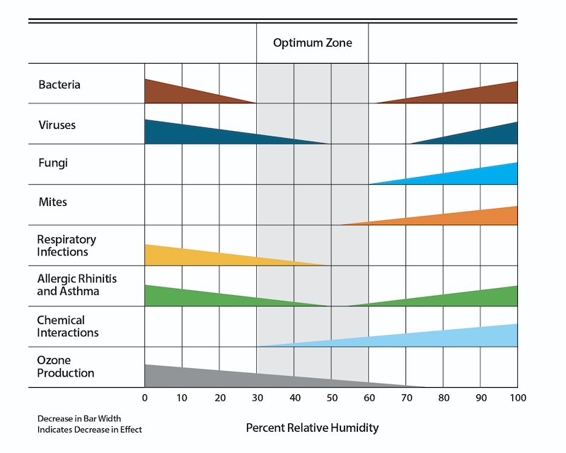 What is the ideal temperature and humidity for your room?