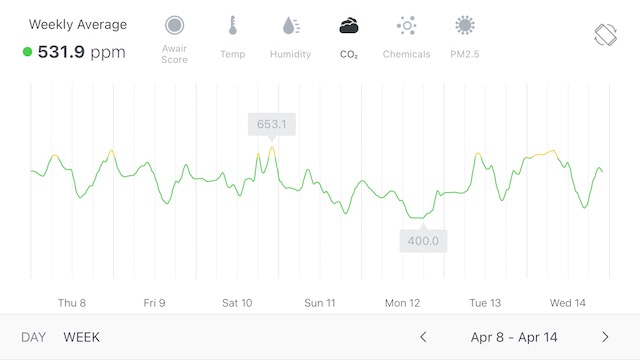 Carbon dioxide level in the indoor air, measured with the Awair Element IAQ monitor