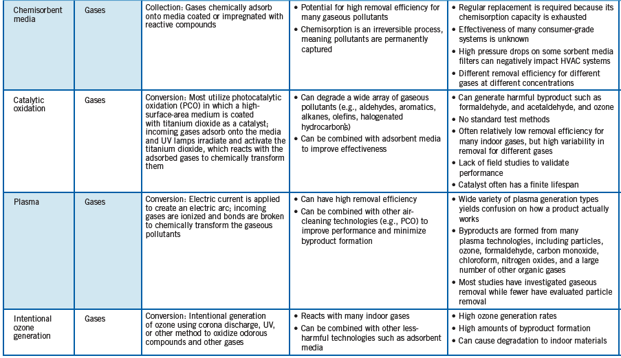 Table 1 from the US EPA's Residential Air Cleaners, A Technical Summary