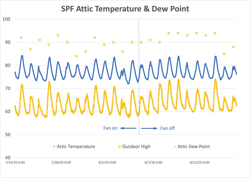 Temperature and dew point data for spray foam attic in summer 2020