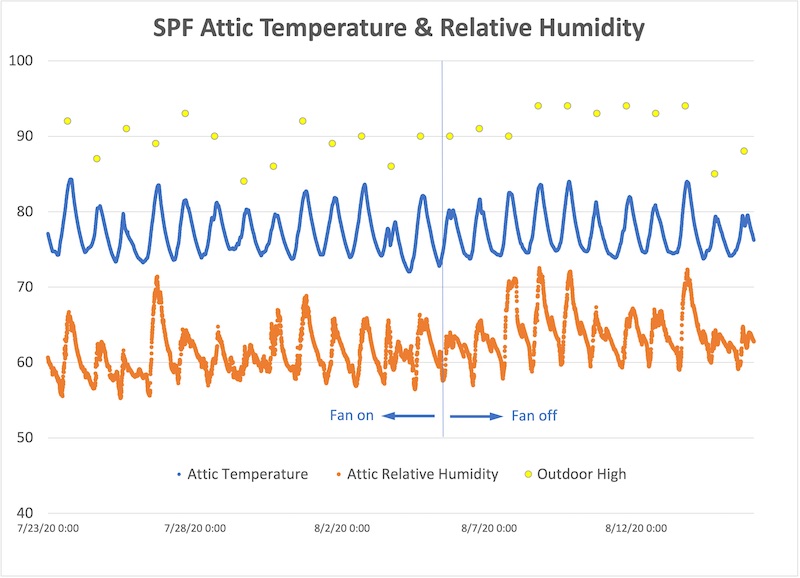 Temperature and humidity data for spray foam attic in summer 2020