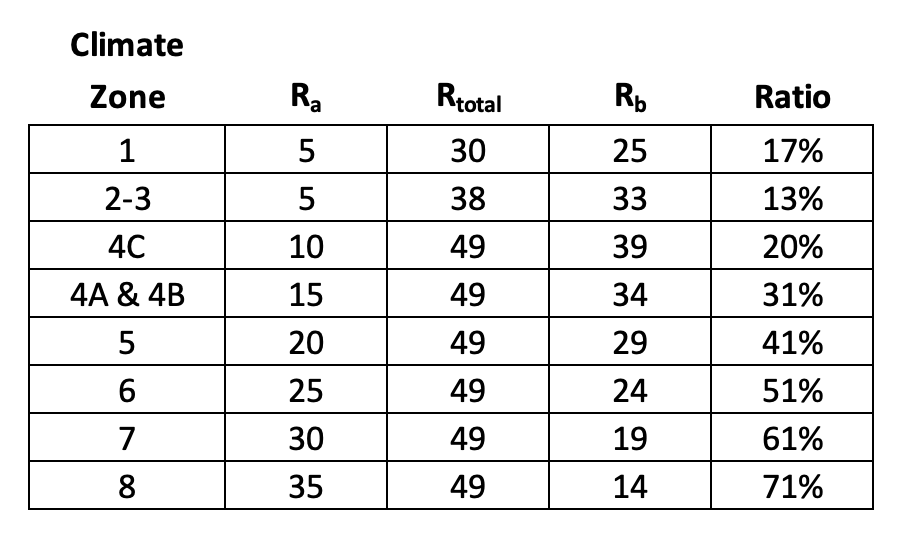 Table of R-values for above and below roof insulation and the ratio needed if you use more insulation