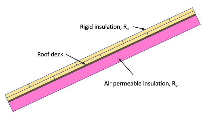 The ratio rule applies to hybrid roof insulation with rigid insulation above the roof deck and air permeable insulation below