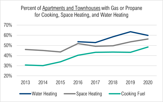 This chart for apartments and condos shows the percentage of new homes getting gas or propane for cooking, space heating, and water heating