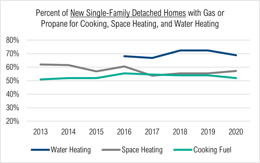 Is new home electrification happening?