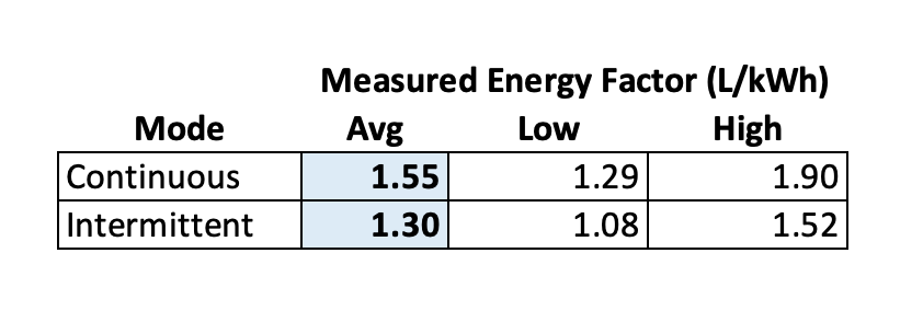 The measured efficiency of a room dehumidifier