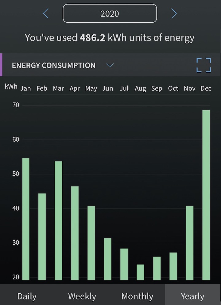 Energy use for each month of the year 2020 for my Rheem heat pump water heater