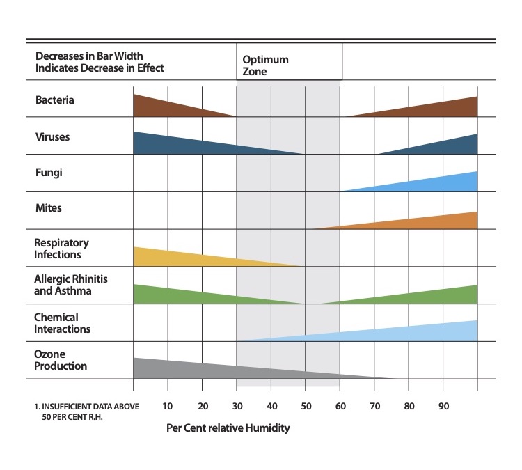 What is the ideal temperature and humidity for your room?