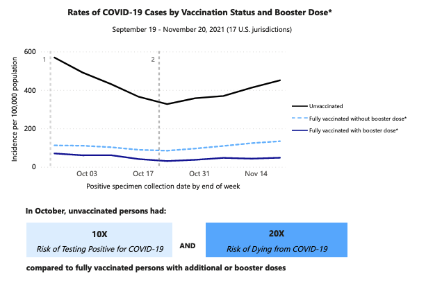COVID-19 cases by vaccination status, through 11/20/21 (CDC data)