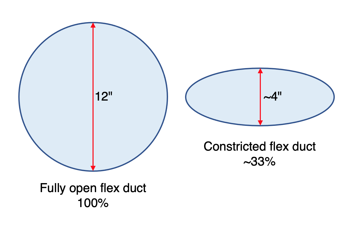 A 12" flex duct reduced to 4" across in one dimension has only one third the area of an unconstricted flex duct