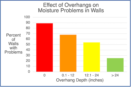 Percent of walls with moisture problems based on depth of roof overhang