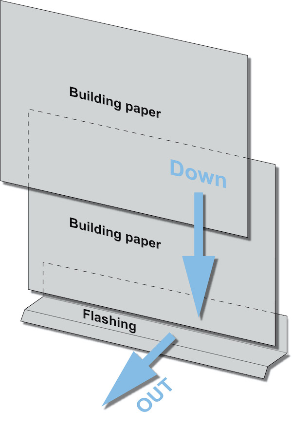 Down and out is the rule for water management [Image courtesy of Joseph Lstiburek]