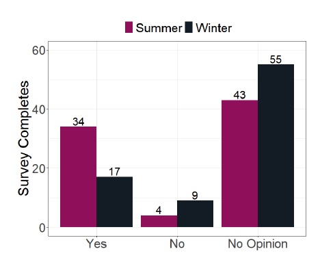 Heat pump water heater survey results on the question: "Do you like the changes to temperature and humidity?" (Fig. 25 from the Slipstream paper)