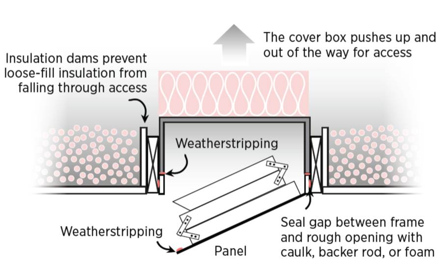 Insulating Attic Stair Cover Attic Door Cover with Easy Access Zipper for  Air Leakage Gap 