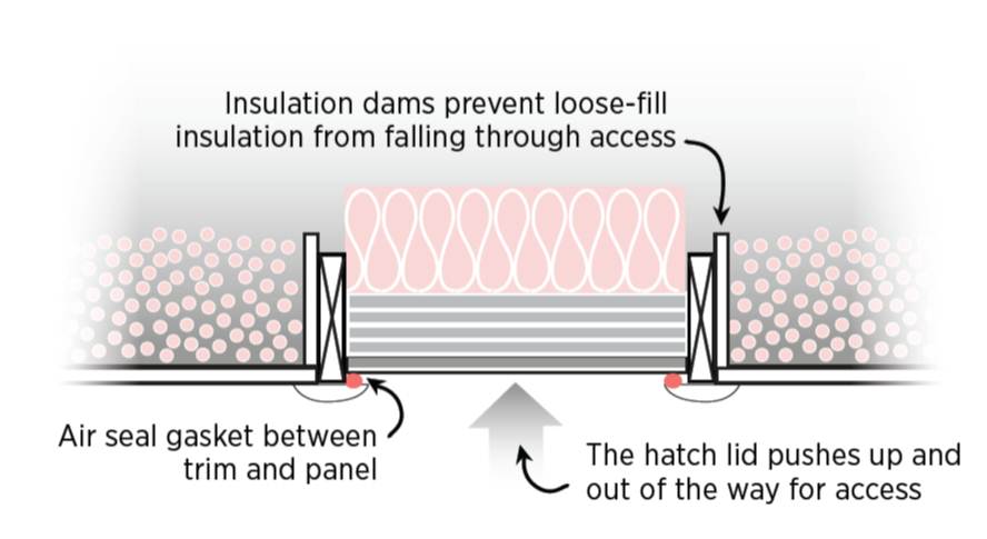 Attic access air sealing details for scuttle hole