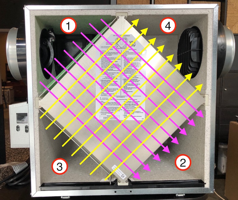 Air flow with heat and moisture exchange through an ERV core