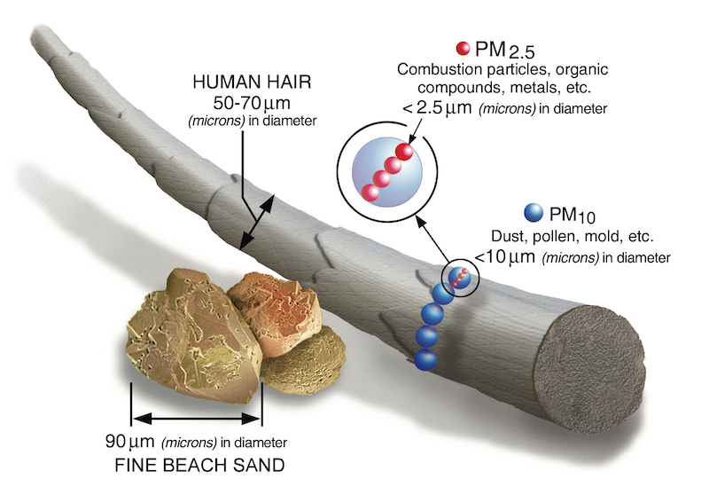 The scale of particulate matter