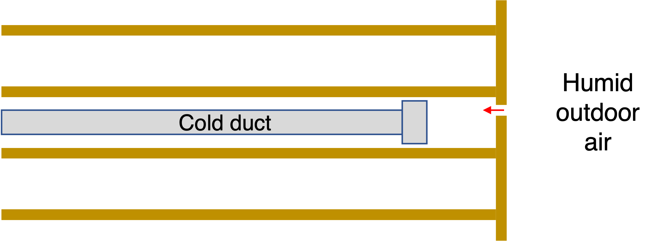 Sealed duct in an interstitial space with the potential for condensation