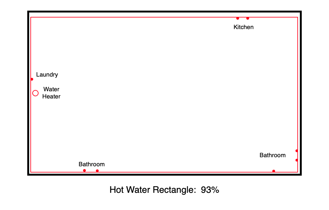 The hot water rectangle for this one-story house is 93%