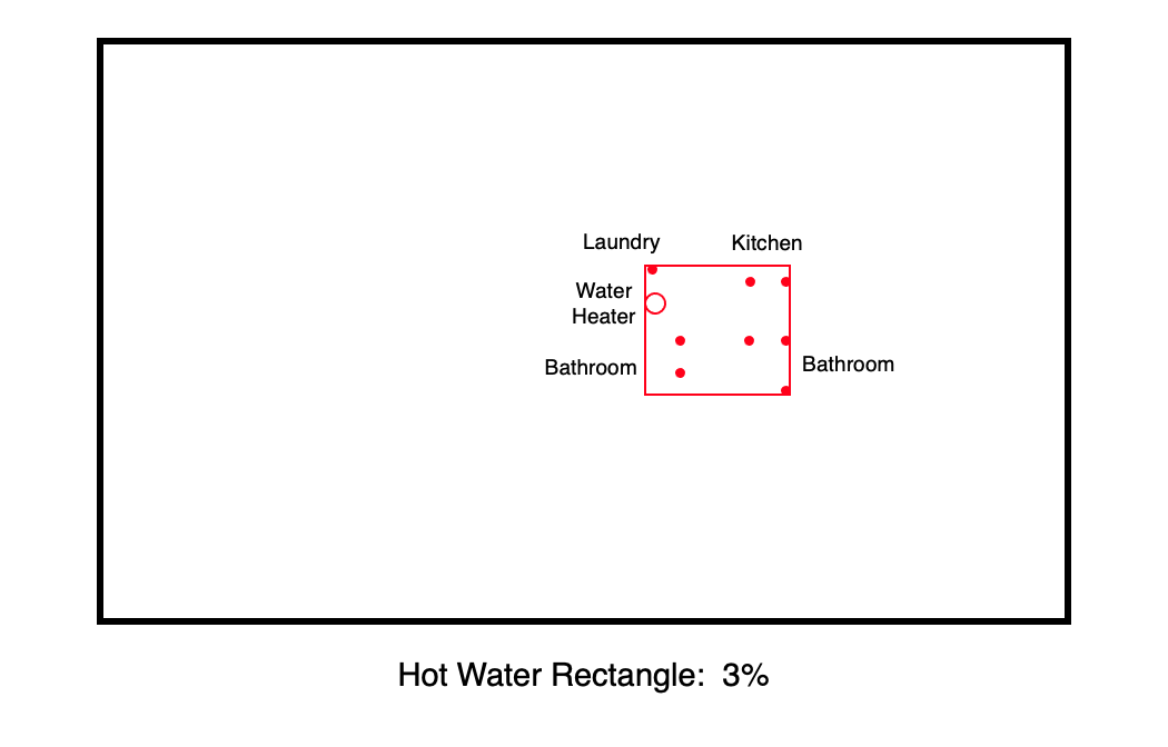 With significant rearranging, the hot water rectangle for this one-story house drops to 3%