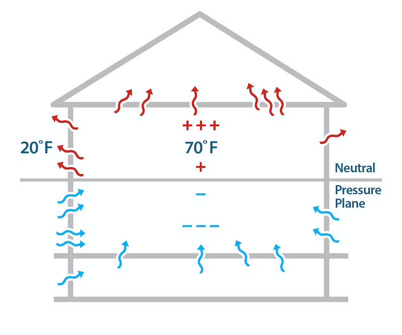 Stack effect pressure differences