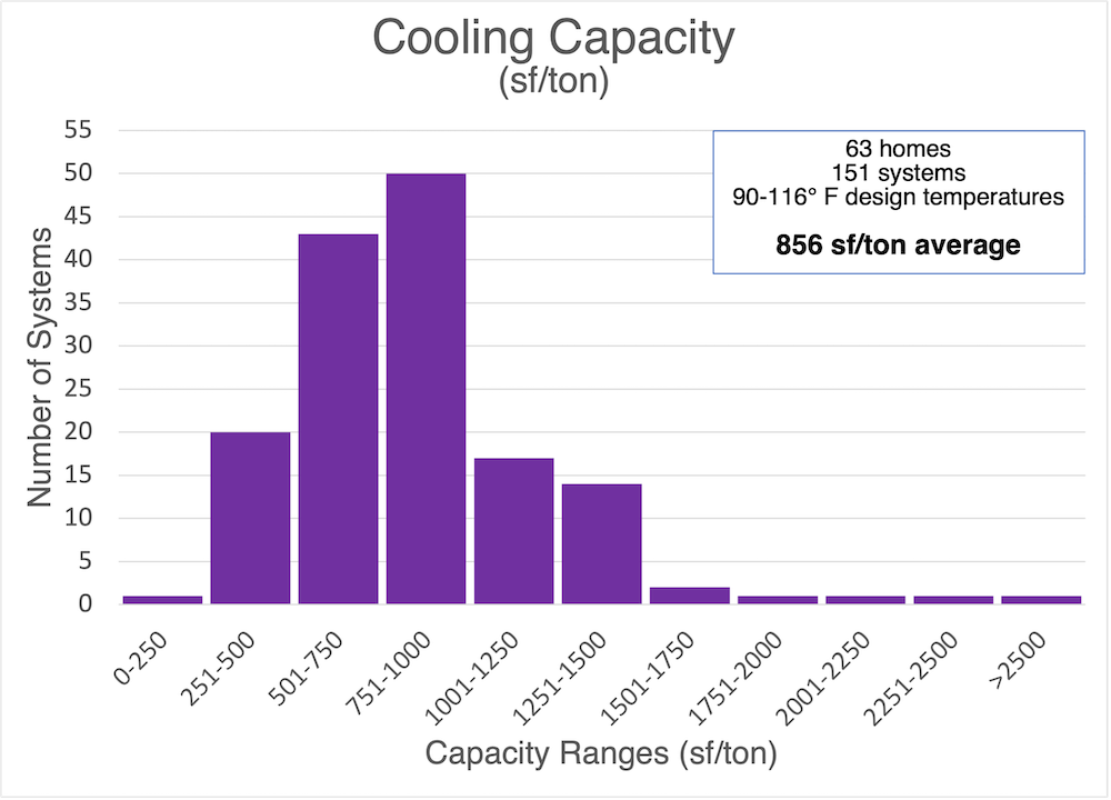 Air conditioner sizing usually comes out higher than the cooling load.