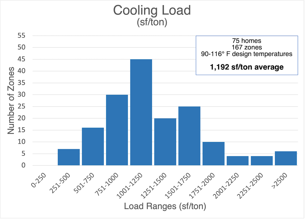 Cooling load by zone for some of our HVAC design jobs in 2021