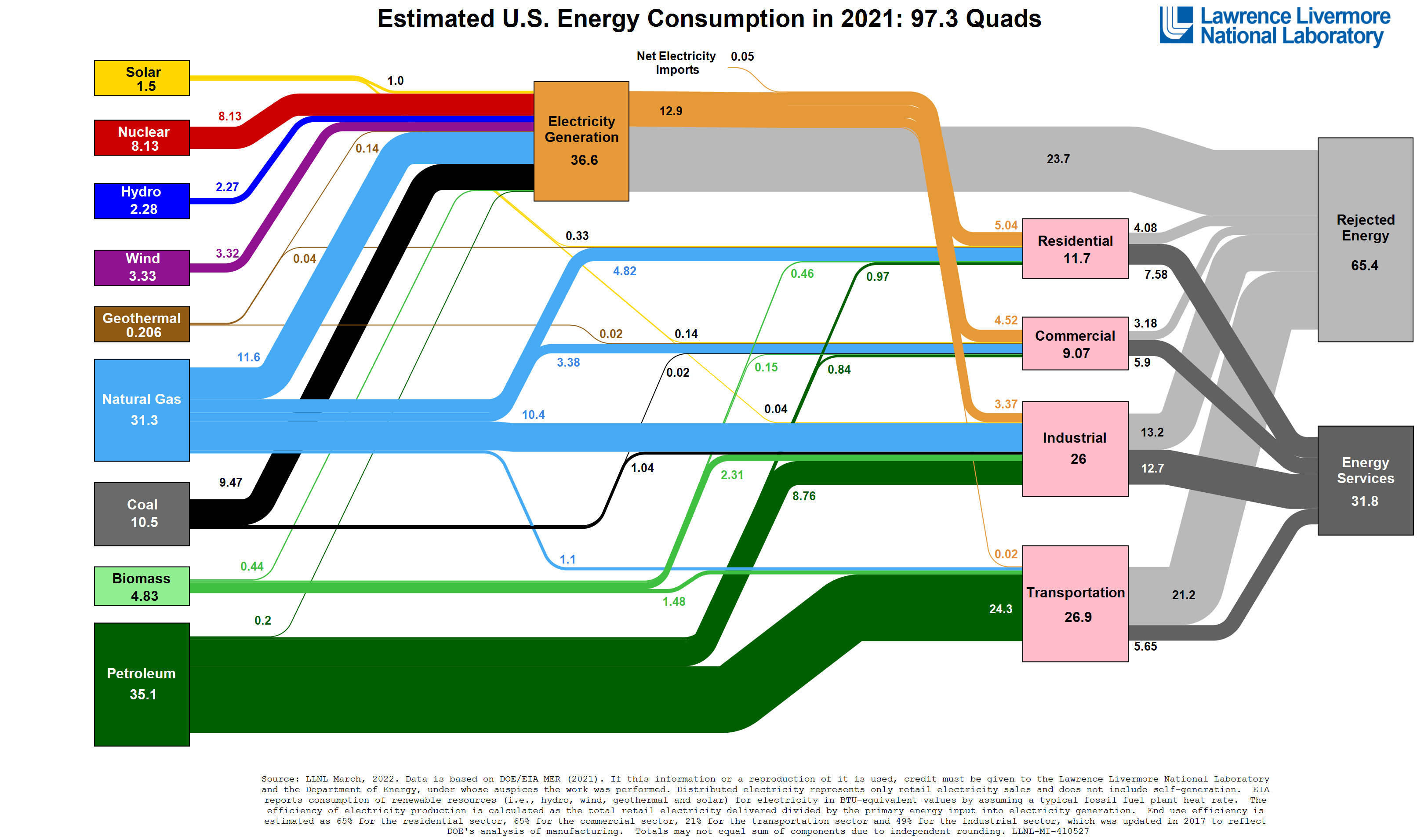 US Energy Flow Chart From The Lawrence Livermore National Lab