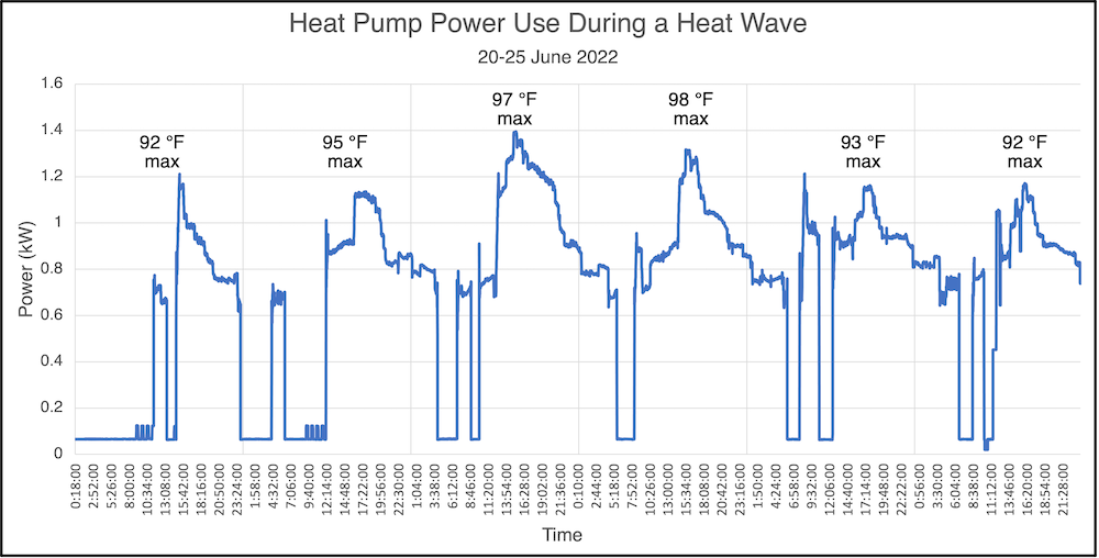 Power use of my undersized heat pump during a heat wave
