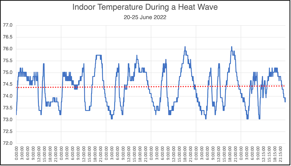 Indoor temperature trend during a heat wave