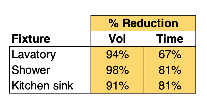 Hot water performance, percent reduction