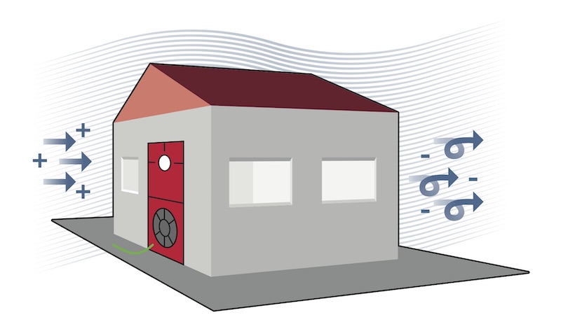 Wind creates positive and negative pressures, which result in infiltration and exfiltration [Image courtesy of The Energy Conservatory]