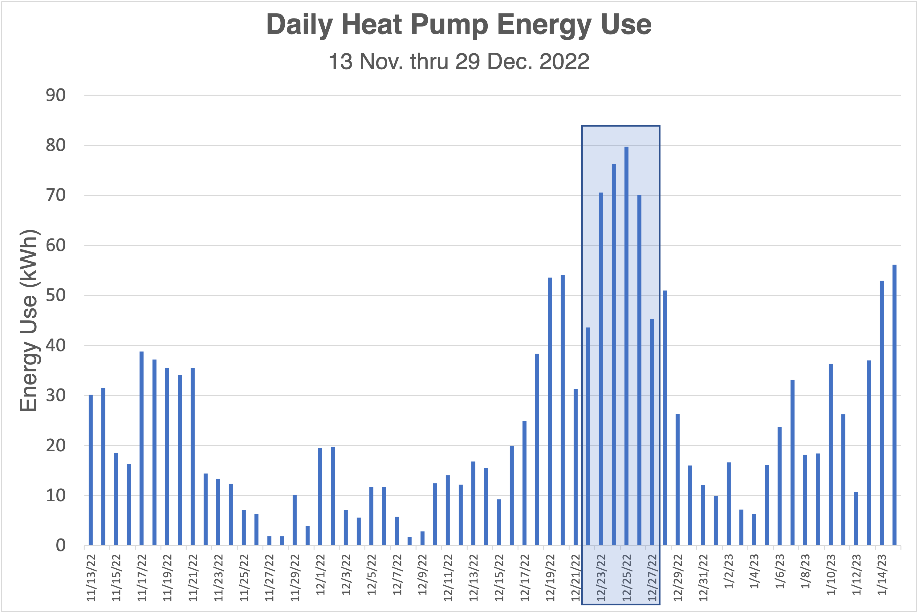 Daily heat pump energy use, with period of interest highlighted in blue