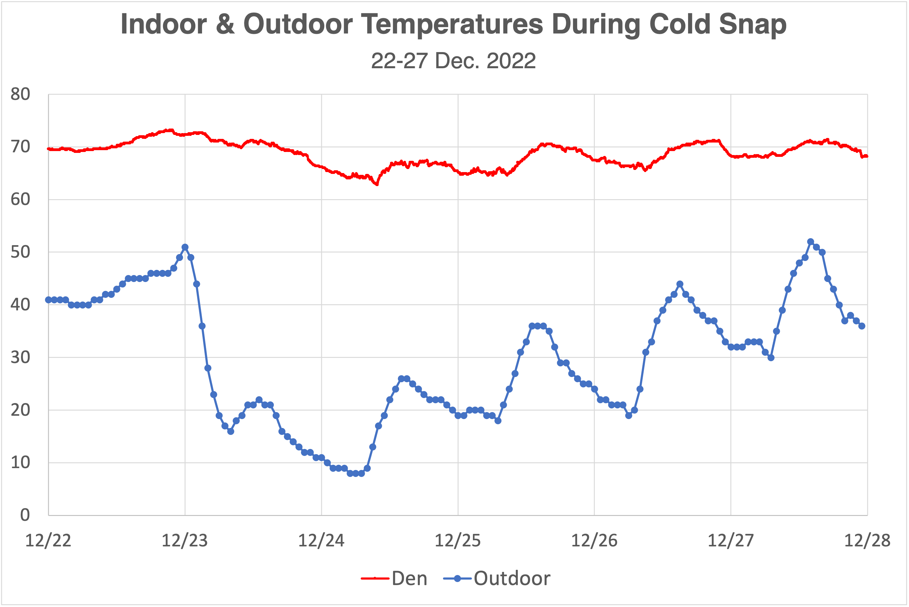 The temperature in our den (red) and the outdoor temperature (blue) during our recent arctic blast of cold weather