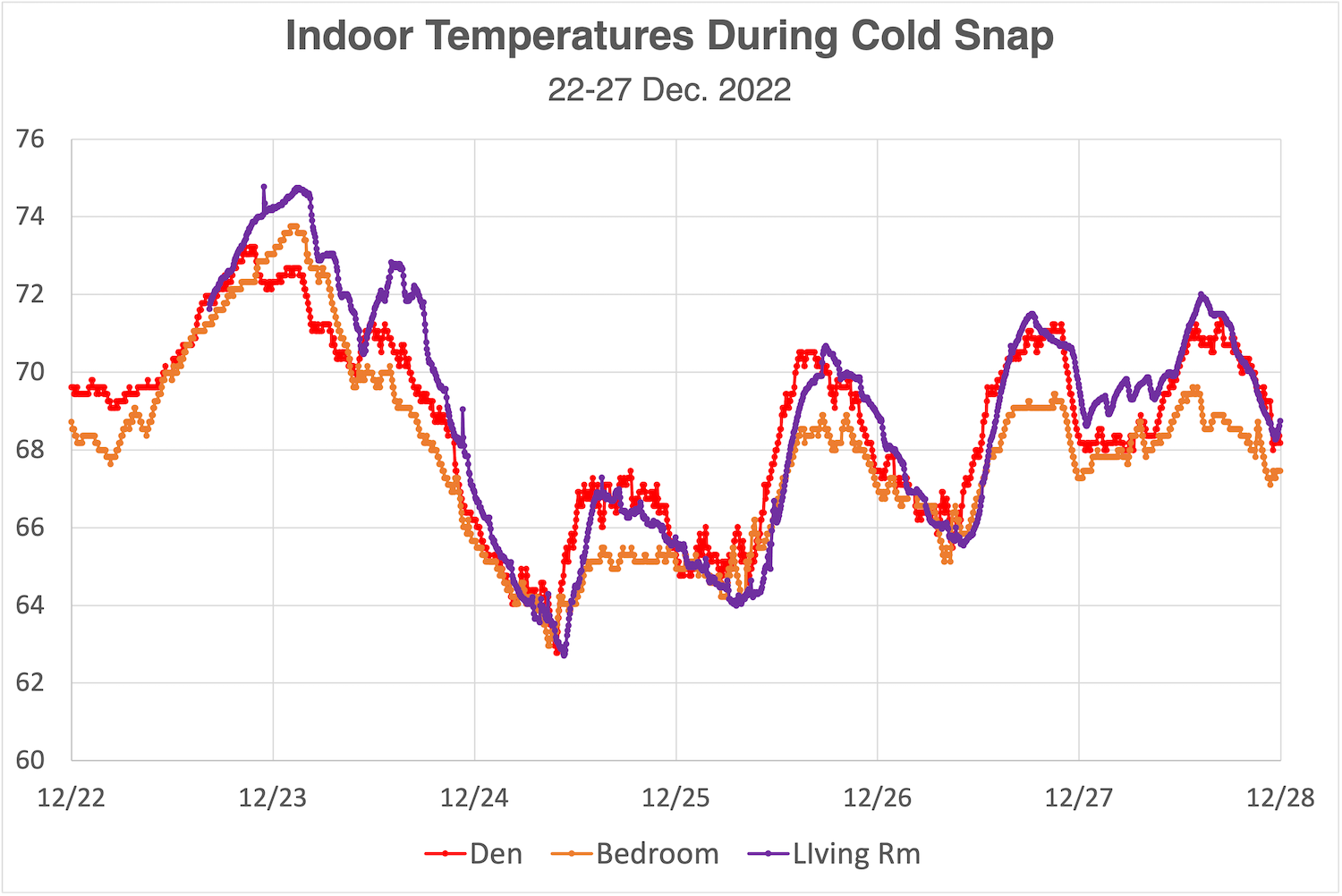The temperatures in our den (red), primary bedroom (orange), and living room (purple)