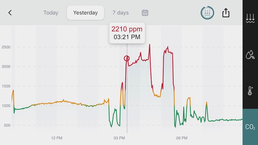 This graph of the carbon dioxide level throughout the day tells a story.