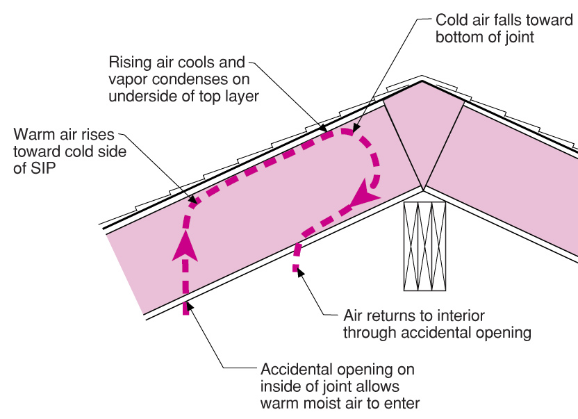 Convective loops can cause moisture damage in SIP construction even if the top is airtight. [Image courtesy of Joseph Lstiburek]